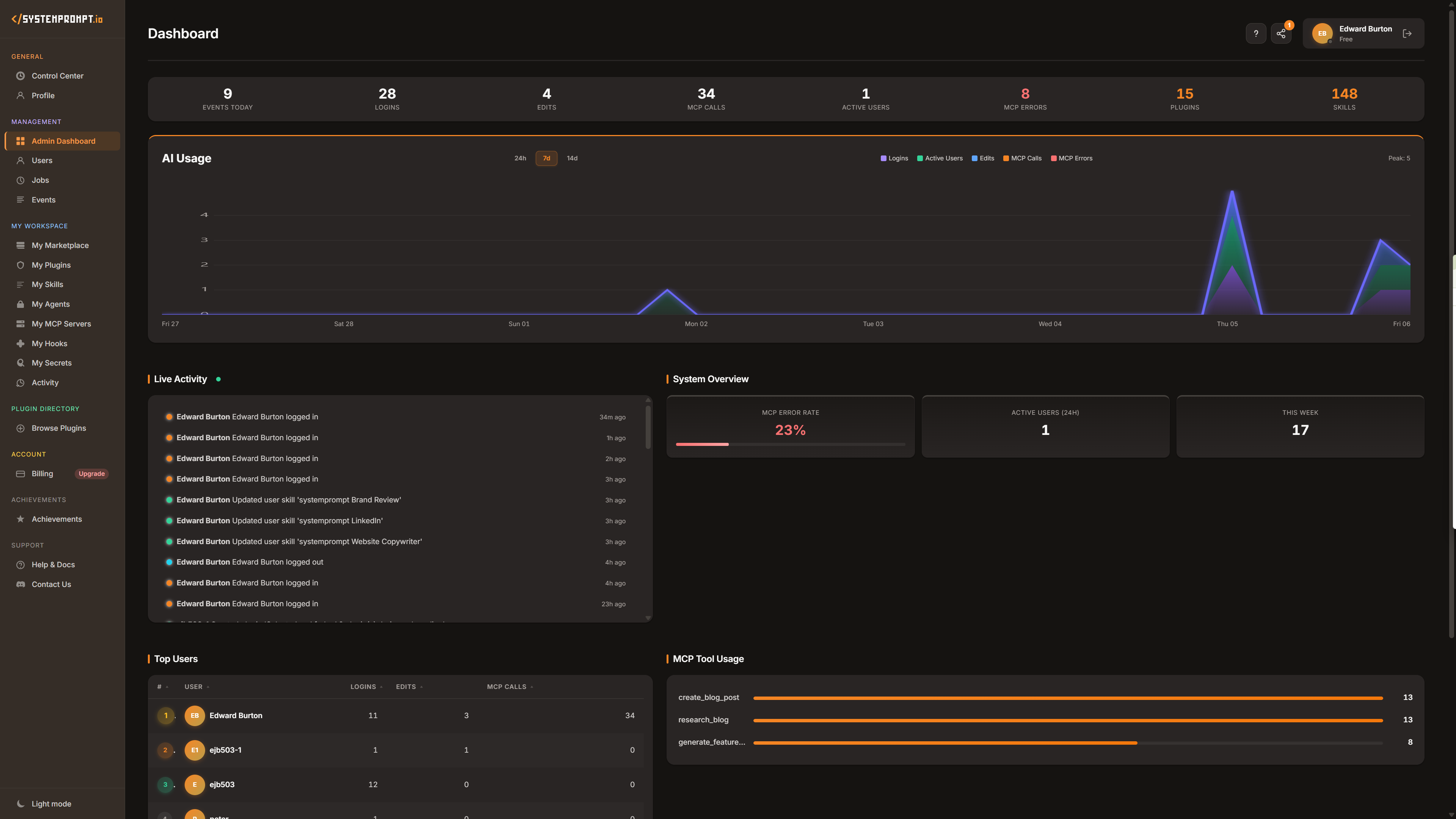 systemprompt.io admin dashboard showing AI usage analytics, live activity, system overview, and MCP tool usage